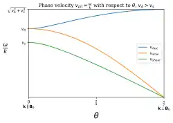 alt=
v
A
>
v
s
{\displaystyle v_{A}>v_{s}}