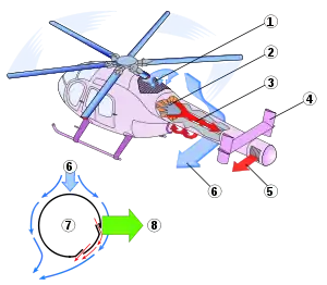1 Air intake 2 Variable pitch fan 3 Tail boom with Coandă Slots 4 Vertical stabilizers 5 Direct jet thruster 6&nbsp;Downwash 7 Circulation control tailboom cross-section 8 Anti-torque lift