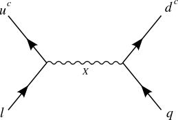 Dimension 6&nbsp;proton decay mediated by the X&nbsp;boson 
  
    
      
        &nbsp;
        (
        3
        ,
        2
        
          )
          
            
              
                1
                6
              
            
          
        
        &nbsp;
      
    
    {\displaystyle \ (3,2)_{\tfrac {1}{6}}\ }
  
 in flipped SU(5) GUT