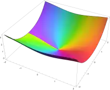 Riccati–Bessel functions Sn complex plot from -2-2i to 2+2i
