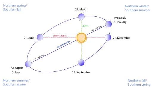 Image 23Exaggerated illustration of Earth's elliptical orbit around the Sun, marking that the orbital extreme points (apoapsis and periapsis) are not the same as the four seasonal extreme points (equinox and solstice) (from Earth)