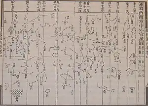 Image 16One of the star maps from Su Song's Xin Yi Xiang Fa Yao published in 1092, featuring a cylindrical projection similar to Mercator, and the corrected position of the pole star thanks to Shen Kuo's astronomical observations. (from History of science)