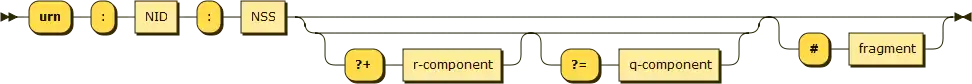 URN syntax diagram – namestring