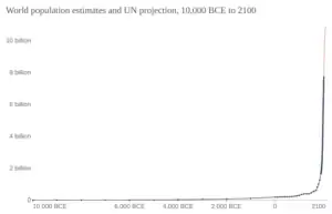 Image 25World population, from 10,000 BCE to 2000 CE, with projection to 2100 CE (from Human history)
