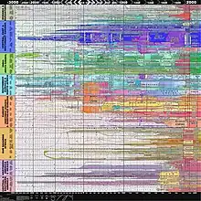 Image 87World history chart depicting state formation over time (from Human history)