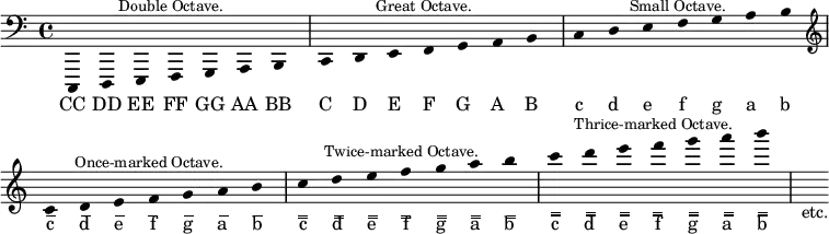 { { \cadenzaOn \clef bass \override Score.Stem #'stencil = ##f
c,, d,, e,, f,,^\markup \small \center-align "Double Octave." g,, a,, b,, \bar "|"
c, d, e, f,^\markup \small \center-align "Great Octave." g, a, b, \bar "|"
c d e f^\markup \small \center-align "Small Octave." g a b \bar "|"
\clef treble
c' d' e' f'^\markup \small \center-align "Once-marked Octave." g' a' b' \bar "|"
c'' d'' e'' f''^\markup \small \center-align "Twice-marked Octave." g'' a'' b'' \bar "|"
c''' d''' e''' f'''^\markup \small \center-align "Thrice-marked Octave." g''' a''' b''' \bar "|" s_"etc." }
\addlyrics { CC DD EE FF GG AA BB C D E F G A B c d e f g a b c̅ d̅ e̅ f̅ g̅ a̅ b̅ c̿ d̿ e̿ f̿ g̿ a̿ b̿ c̅̿ d̅̿ e̅̿ f̅̿ g̅̿ a̅̿ b̅̿ } }