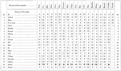 A glimpse of Guatemala - Archaic Annual Calendar.png