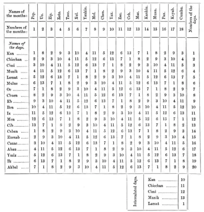 A glimpse of Guatemala - Maya Calendar for 365 days.png