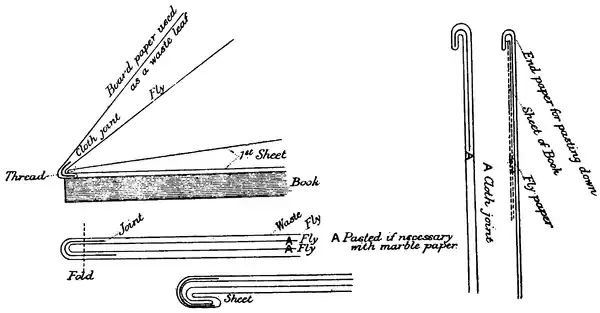 Diagram of sewing ends onto a book.