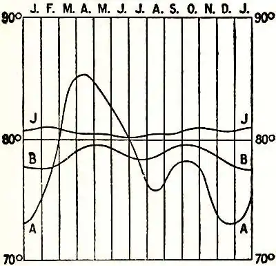 EB1911 - Climate Fig. 4.—Annual march of temperature.jpg