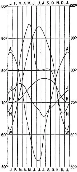EB1911 - Climate Fig. 7.—Annual march of temperature.jpg