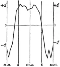 EB1911 - Magnetism, Terrestrial - Fig. 11.jpg