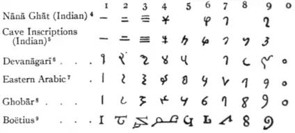 EB1911 - Numeral - Table II.png