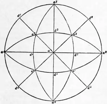 EB1911 Crystallography - Fig. 10.—Stereographic Projection of a Cubic Crystal.jpg