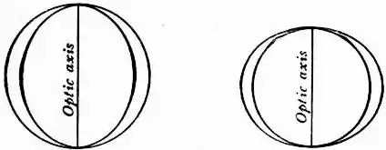 EB1911 Crystallography - Figs. 95 & 96 - Section of Uniaxial Crystal.jpg