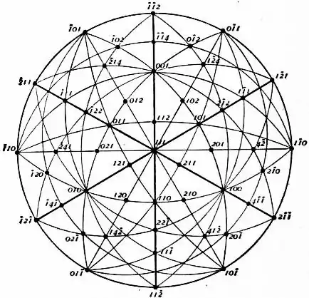EB1911 Crystallography Fig. 72.—Stereographic Projection of a Holosymmetric Rhombohedral Crystal.jpg