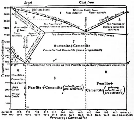EB1911 Iron and Steel - Fig. 1.—Roberts-Austen or Carbon-Iron diagram.jpg