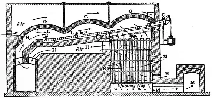 EB1911 Iron and Steel - Fig. 32.—Diagram of C. H. Morgan’s Continuous Heating Furnace.jpg