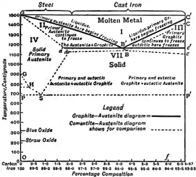 EB1911 Iron and Steel - Fig. 5.—Graphite-austenite or stable carbon-iron, diagram.jpg