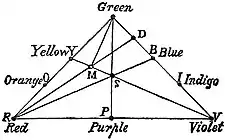 EB1911 Vision - Geometrical Representation of the Relations of Colours.jpg