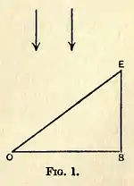 Eddington A. Space Time and Gravitation. Fig. 1.jpg