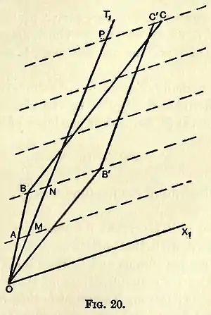 Eddington A. Space Time and Gravitation. Fig. 20.jpg