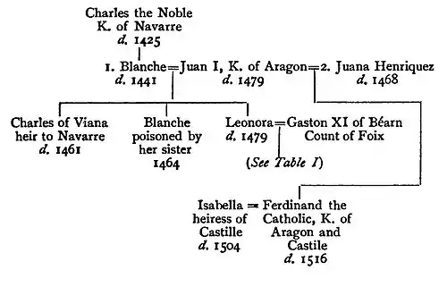 II. PEDIGREE OF LEONORA, HEIRESS OF NAVARRE - A book of the Pyrenees.jpg
