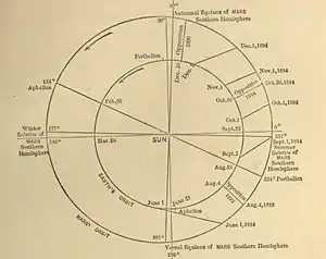 Diagram of the Orbits of Mars and the Earth.