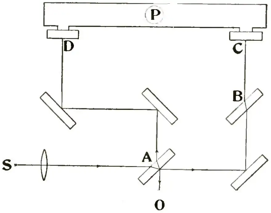Michelson Light waves and their uses fig036.jpg