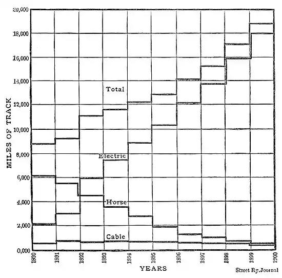 NIE 1905 Street Railway - miles of track over time.jpg