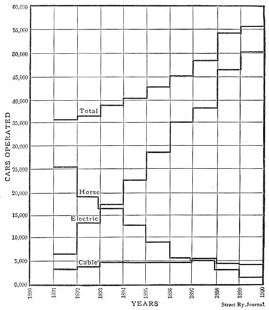 NIE 1905 Street Railway - modes over time.jpg