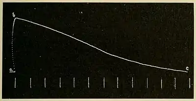 Researches on Irritability of Plants, fig. 2.jpg