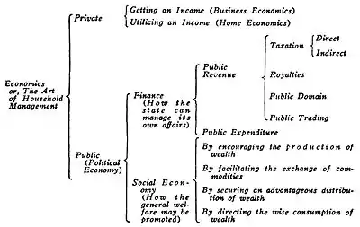 Diagram: Economics or, The Art of Household Management