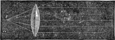 Path of a Ray through a Convex Lens.